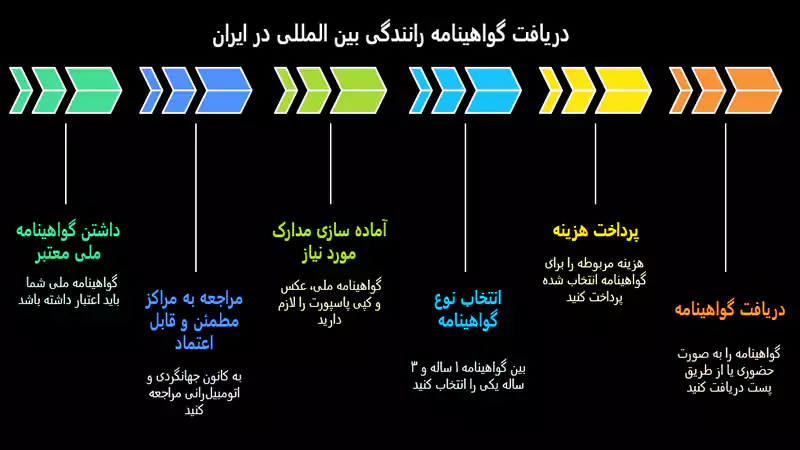 مراحل دریافت گواهینامه بین المللی در ایران
